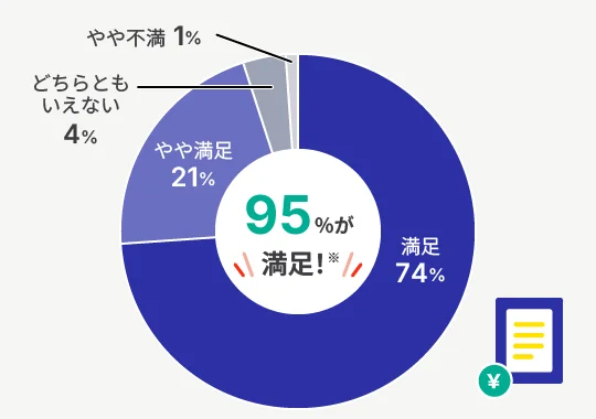 満足74% やや満足21% どちらともいえない4% やや不満1%