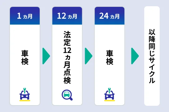 1ヵ月 車検 12カ月 法廷12カ月点検 24カ月 車検 以降同じサイクル
