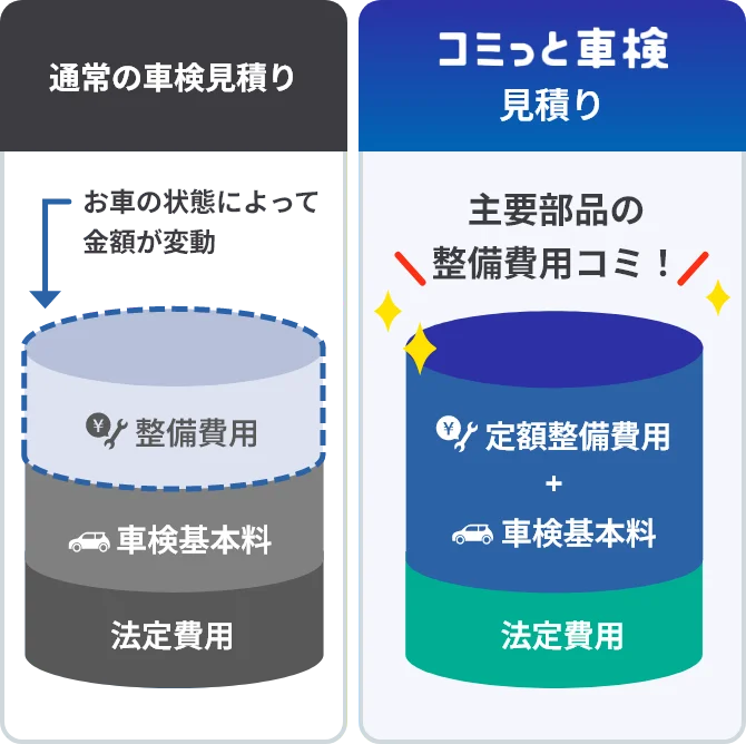 通常のお見積り 法定費用＋車検基本料＋整備費用（お車の状態によって金額が変動）　コミっと車検お見積り 法定費用＋車検基本料＋定額整備費用（主要部品の整備費用コミ！）