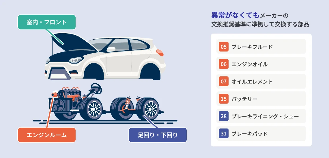 屋内・フロント エンジンルーム 足回り・下回り 異常が無くても予防交換する部品 05ブレーキフルード 06エンジンオイル 07オイルエレメント 15バッテリー 28ブレーキライニング・シュー 31ブレーキパッド
