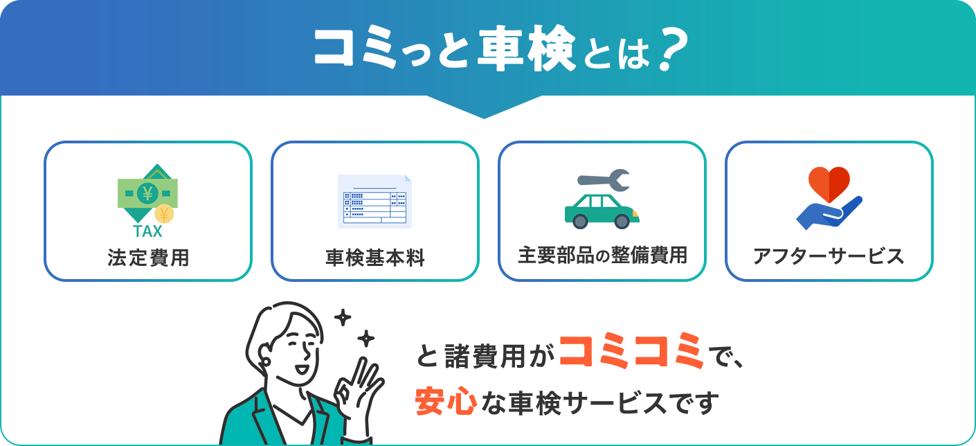 コミっと車検とは？・法定費用・車検基本料・主要部品の整備費用・アフターサービスと諸費用がコミコミで、安心な車検サービスです