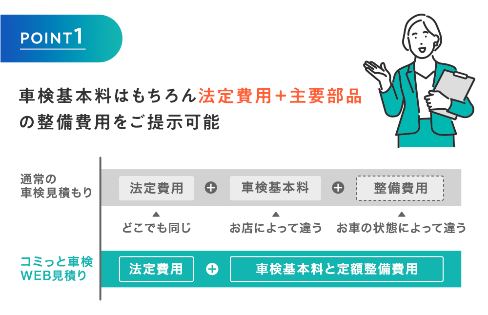 「POINT1」車検基本料はもちろん法定費用＋主要部品の整備費用をご提示可能