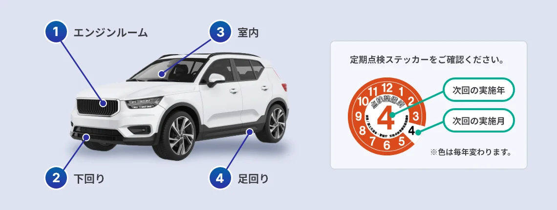 ①エンジンルーム ②下回り ③屋内 ④足回り 点検ステッカーをご確認ください 次回の実施年 次回の実施月 ※色は毎年変わります。