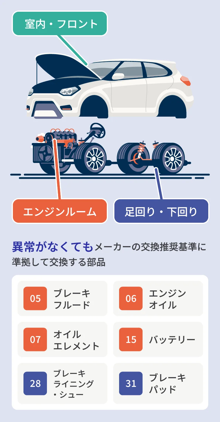 屋内・フロント エンジンルーム 足回り・下回り 異常が無くても予防交換する部品 05ブレーキフルード 06エンジンオイル 07オイルエレメント 15バッテリー 28ブレーキライニング・シュー 31ブレーキパッド