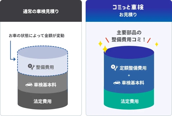 通常のお見積り 法定費用＋車検基本料＋整備費用（お車の状態によって金額が変動）　コミっと車検お見積り 法定費用＋車検基本料＋定額整備費用（主要部品の整備費用コミ！）