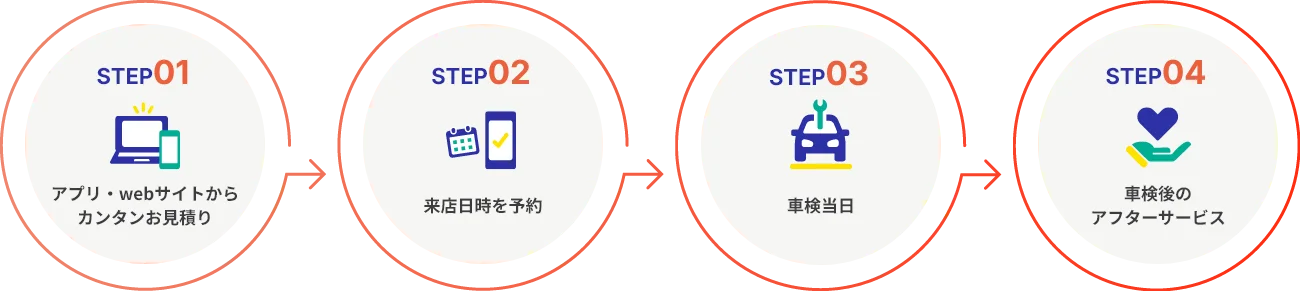 STEP01 アプリ・webサイトからカンタンお見積り STEP02 来店日時を予約 STEP03 車検当日 STEP04 車検後のアフターサービス