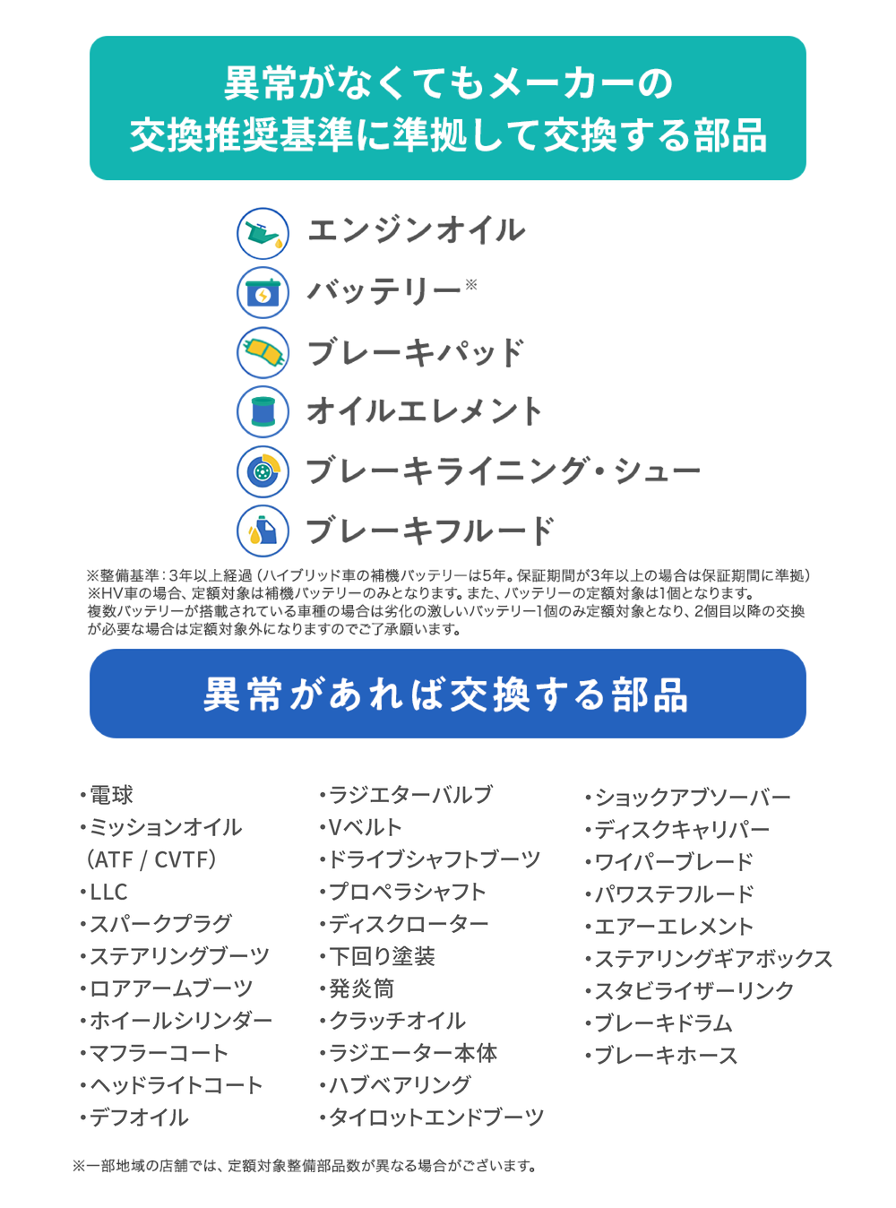 「異常がなくてもメーカーの交換推奨基準に準拠して交換する部品」※整備基準：3年以上経過（ハイブリッド車の補機バッテリーは5年。保証期間が3年以上の場合は保証期間に準拠）※HV車の場合、定額対象は補機バッテリーのみとなります。また、バッテリーの定額対象は1個となります。複数バッテリーが搭載されている車種の場合は劣化の激しいバッテリー1個のみ定額対象となり、2個目以降の交換が必要な場合は定額対象外になりますのでご了承願います。「異常があれば交換する部品」※一部地域の店舗では、定額対象整備部品数が異なる場合がございます。
