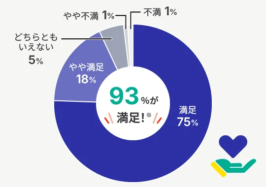 満足75% やや満足18% どちらともいえない5% やや不満1% 不満1%