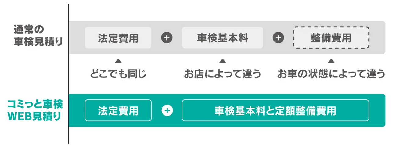 通常の車検見積 法定費用（どこでも同じ）＋車検基本料（お店によって違う）＋整備費用（お車の状態によって違う） コミっと車検WEB見積り 法定費用＋車検基本料と定額整備費用（主要部品の整備費用コミ！法廷12カ月点検も無料！※点検の結果、整備・部品交換に追加費用が発生する場合があります。）
