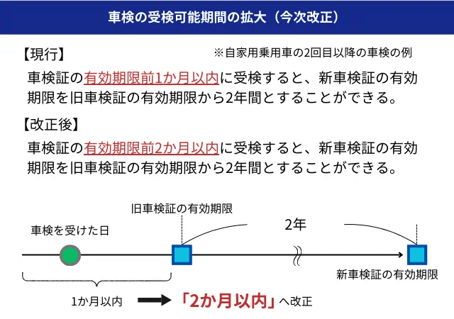 車検の受検可能期間の拡大（今次改正） ※自家用乗用車の2回目以降の車検の例  【現行】 車検証の有効期限前1か月以内に受検すると、新車検証の有効期限を旧車検証の有効期限から2年間とすることができる。  【改正後】 車検証の有効期限前2か月以内に受検すると、新車検証の有効期限を旧車検証の有効期限から2年間とすることができる。