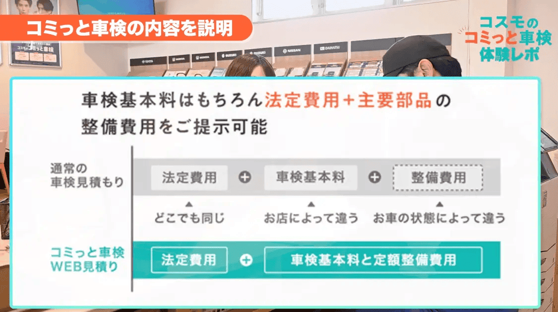 コミっと車検の内容を説明　車検基本料はもちろん法定費用＋主要部品の整備費用をご提示可能　通常の車検見積 法定費用（どこでも同じ）＋車検基本料（お店によって違う）＋整備費用（お車の状態によって違う） コミっと車検WEB見積り 法定費用＋車検基本料と定額整備費用
