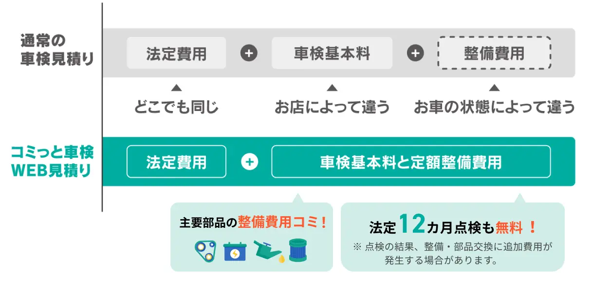 通常の車検見積 法定費用（どこでも同じ）＋車検基本料（お店によって違う）＋整備費用（お車の状態によって違う） コミっと車検WEB見積り 法定費用＋車検基本料と定額整備費用（主要部品の整備費用コミ！法廷12カ月点検も無料！※点検の結果、整備・部品交換に追加費用が発生する場合があります。）