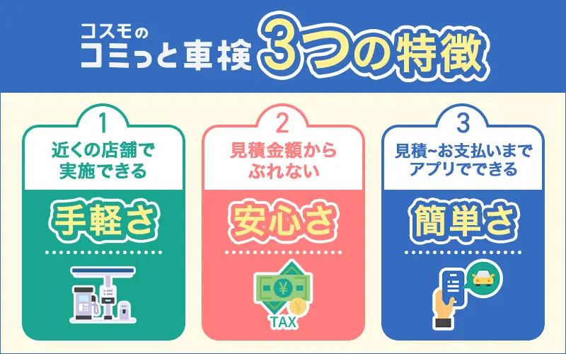 コスモのコミっと車検3つの特徴　①近くの店舗で実施できる手軽さ　②見積金額からぶれない安心さ　③見積～お支払いまでアプリでできる簡単さ