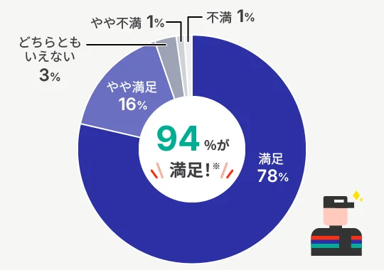 満足78% やや満足16% どちらともいえない3% やや不満1% 不満1%