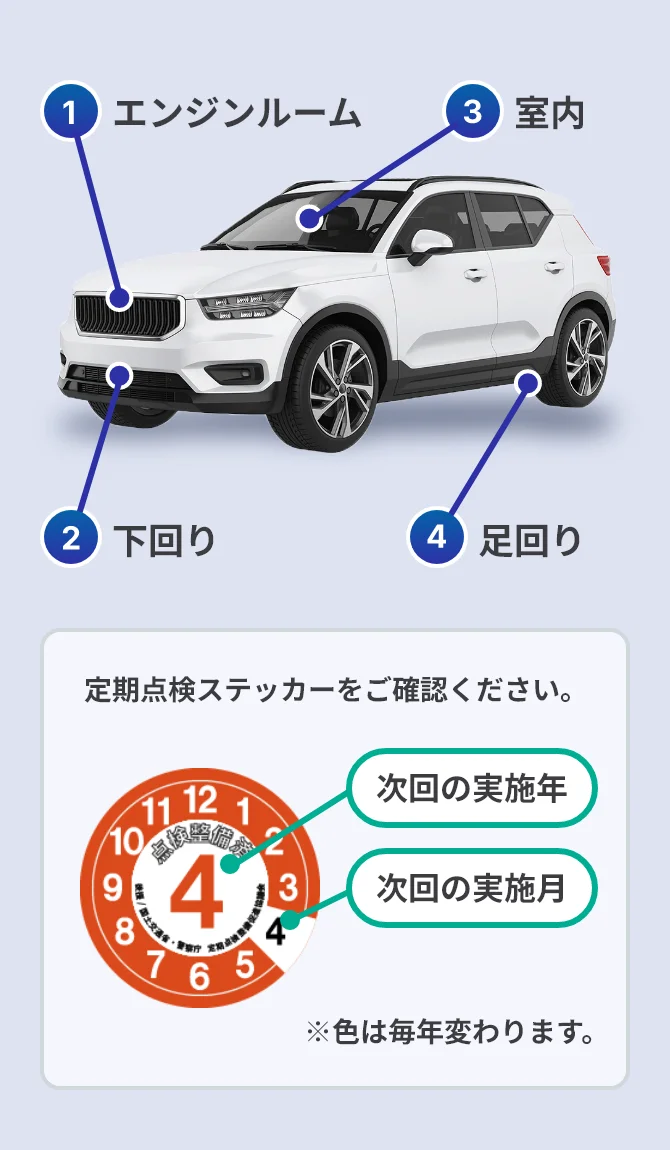 ①エンジンルーム ②下回り ③屋内 ④足回り 点検ステッカーをご確認ください 次回の実施年 次回の実施月 ※色は毎年変わります。