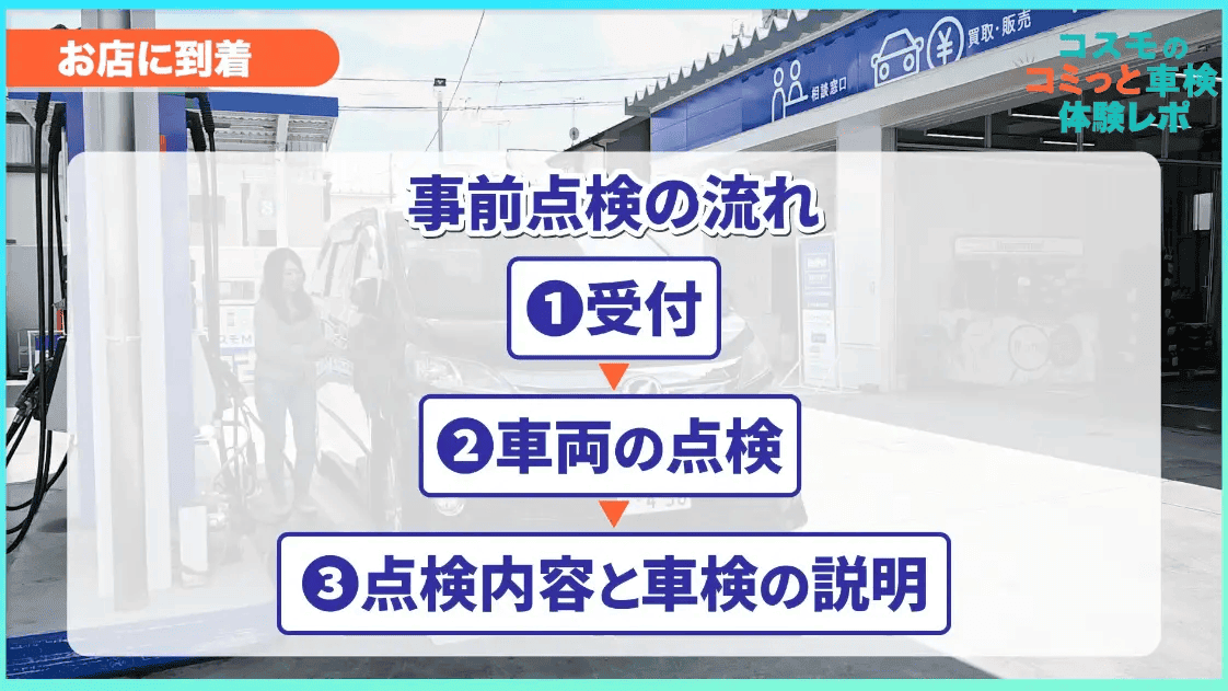 お店に到着　事前点検の流れ　①受付　②車両の点検　③点検内容と車検の説明