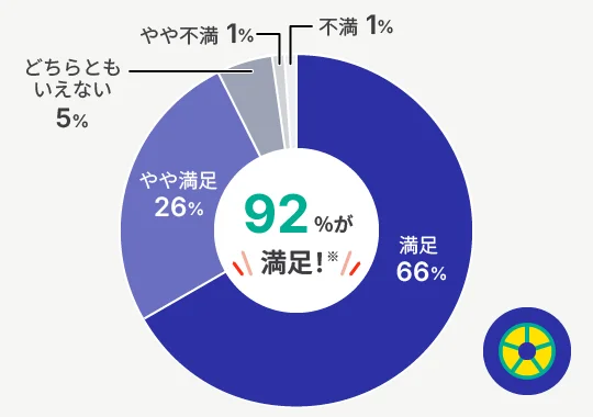 満足66% やや満足26% どちらともいえない5% やや不満1% 不満1%
