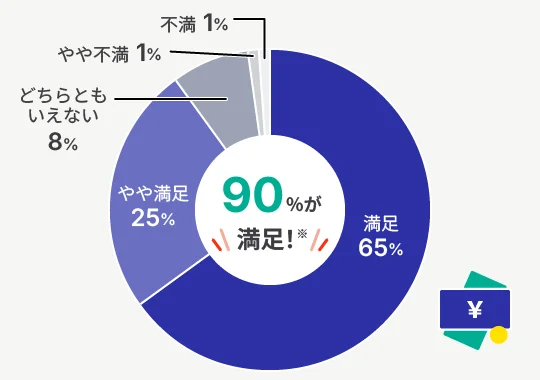 満足65% やや満足25% どちらともいえない8% やや不満1% 不満1%
