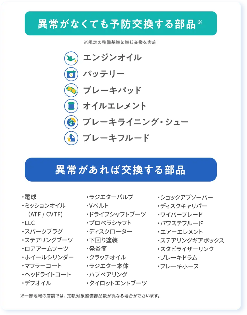 異常がなくても予防交換する部品 ※ ※規定の整備基準に準じ交換を実施 エンジンオイル バッテリー ブレーキパッド オイルエレメント ブレーキライニング・シュー ブレーキフルード 異常があれば交換する部品 電球 ミッションオイル（ATF/CVTF） LLC スパークプラグ ステアリングブーツ ロアアームブーツ ホイールシリンダー マフラーコート ヘッドライトコート デフオイル ラジエターバルブ Vベルト ドライブシャフトブーツ プロペラシャフト ディスクローター 下回り塗装 発煙筒 クラッチオイル ラジエーター本体 ハブベアリング タイロッドエンドブーツ ショックアブソーバー ディスクキャリパー ワイパーブレード パワーステフルード エアエレメント ステアリングギアボックス スタビライザーリンク ブレーキドラム ブレーキホース ※一部地域の店舗では、定額対象整備部品数が異なる場合がございます。