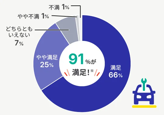 満足66% やや満足25% どちらともいえない7% やや不満1% 不満1%